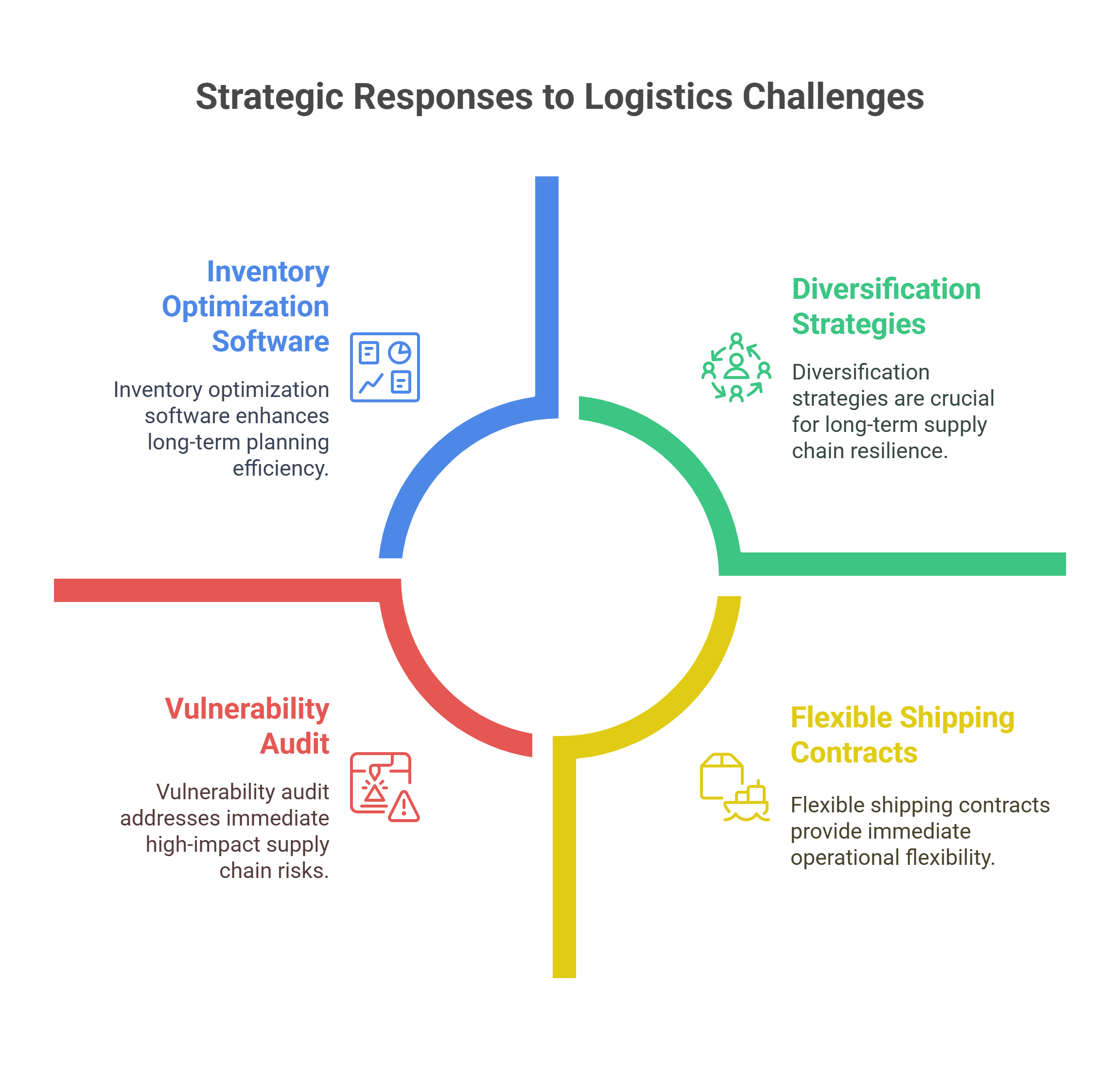 Long-Term Adaptations_ Reshaping Global Logistics - visual selection (7)